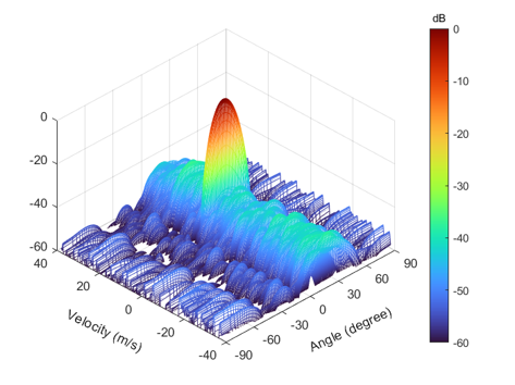 Three-dimensional Doppler-Angle response showing angular separation for PC-FMCW MIMO radar
